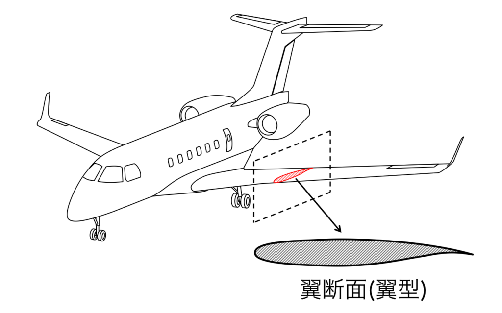 翼型の形状定義 ー 翼型の形状を決める2つのパラメータ(翼厚とキャンバー) | 鳩ぽっぽ