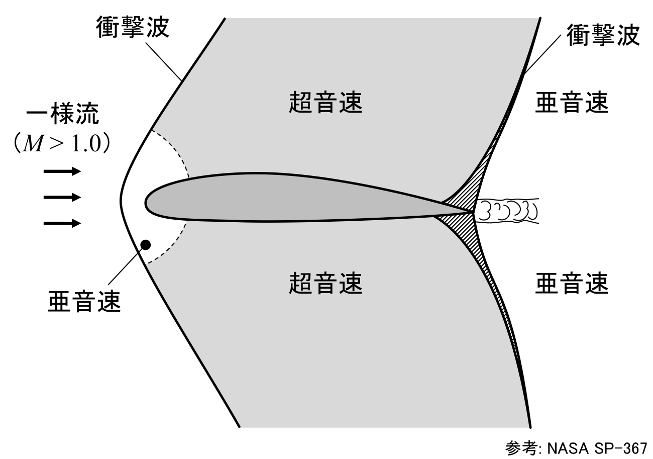 超音速とは, 超音速飛行 – PKLE