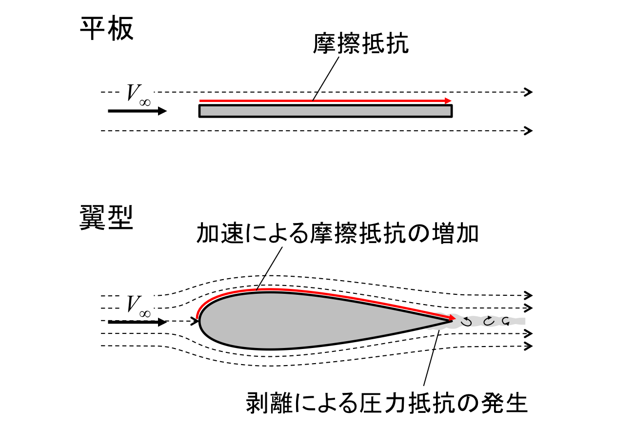 翼型の空気抵抗の推算（FluidDynamic Dragによる計算方法） 鳩ぽっぽ