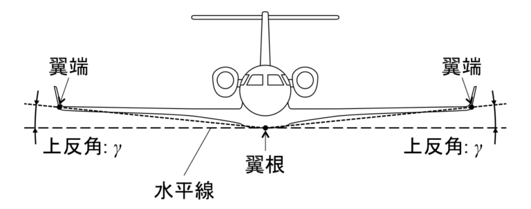 上反角効果 ー 飛行機の主翼上反角によるローリング安定の仕組み | 鳩ぽっぽ