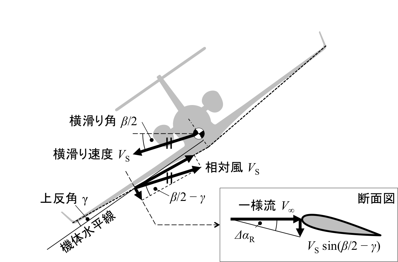 上反角効果 ー 飛行機の主翼上反角によるローリング安定の仕組み | 鳩ぽっぽ