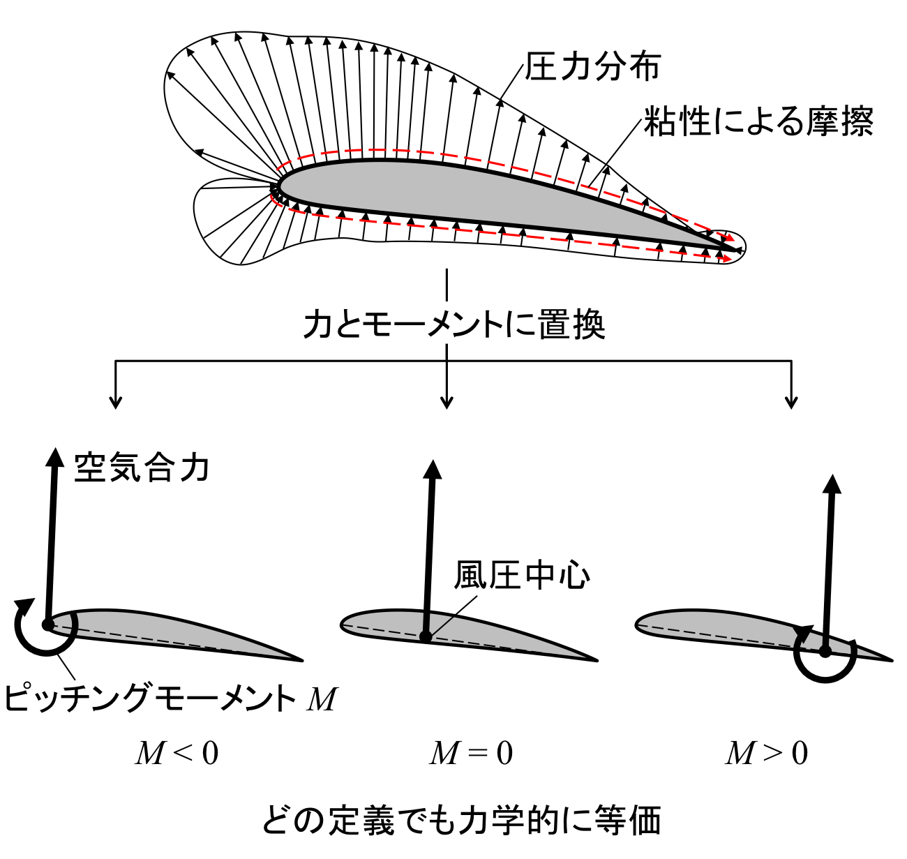 翼型の揚力 抵抗 ピッチングモーメントの定義 鳩ぽっぽ