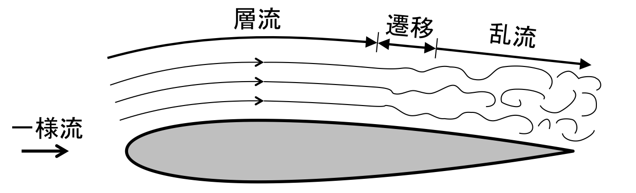 乱流モデルと乱流応力の違いは何ですか? | large eddy simulation – KOYZ