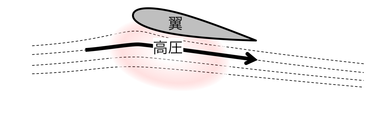 揚力の発生原理 ー 飛行機はなぜ空を飛べるのか？ | 鳩ぽっぽ