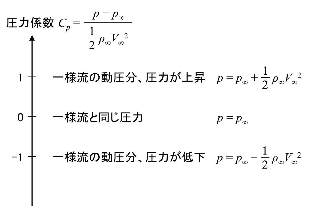 圧力係数 ー 流体の圧力の無次元化 鳩ぽっぽ 圧力係数 ー 流体の圧力の無次元化 鳩ぽっぽ