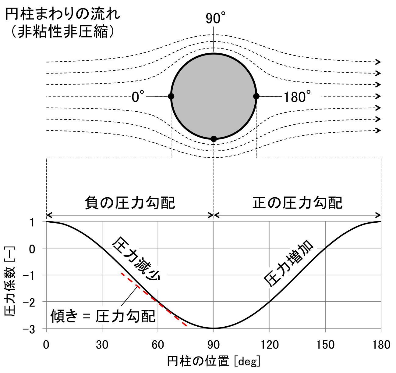 圧力勾配が流れに及ぼす影響 鳩ぽっぽ