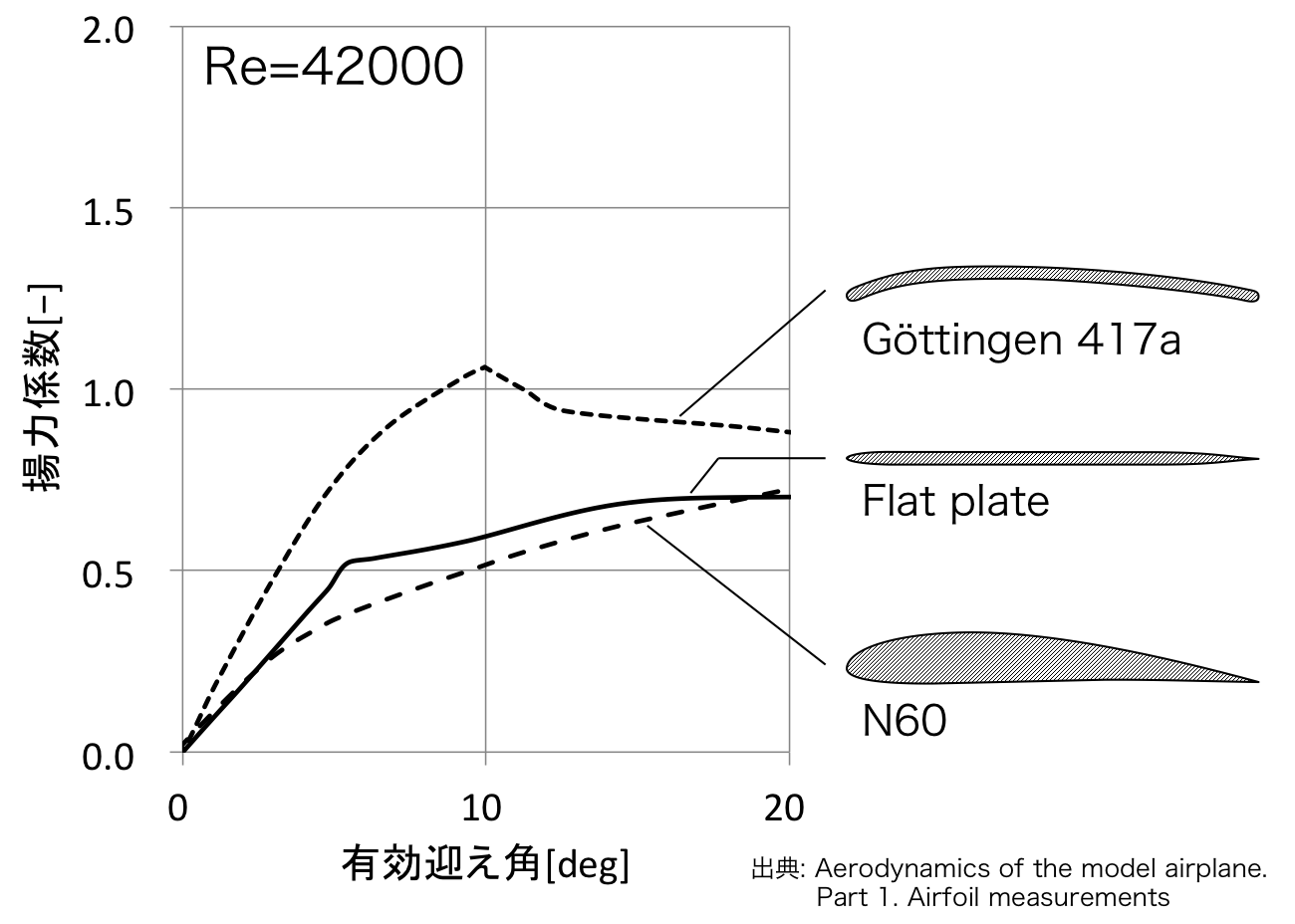 翼型の空力特性 ー レイノルズ数の違いによる影響(厚翼と薄翼) 鳩ぽっぽ
