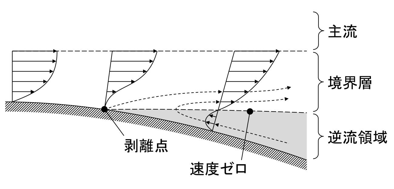境界層剥離原因 – 境界層近似 : 流れが剥がれて渦になる – NXFJO