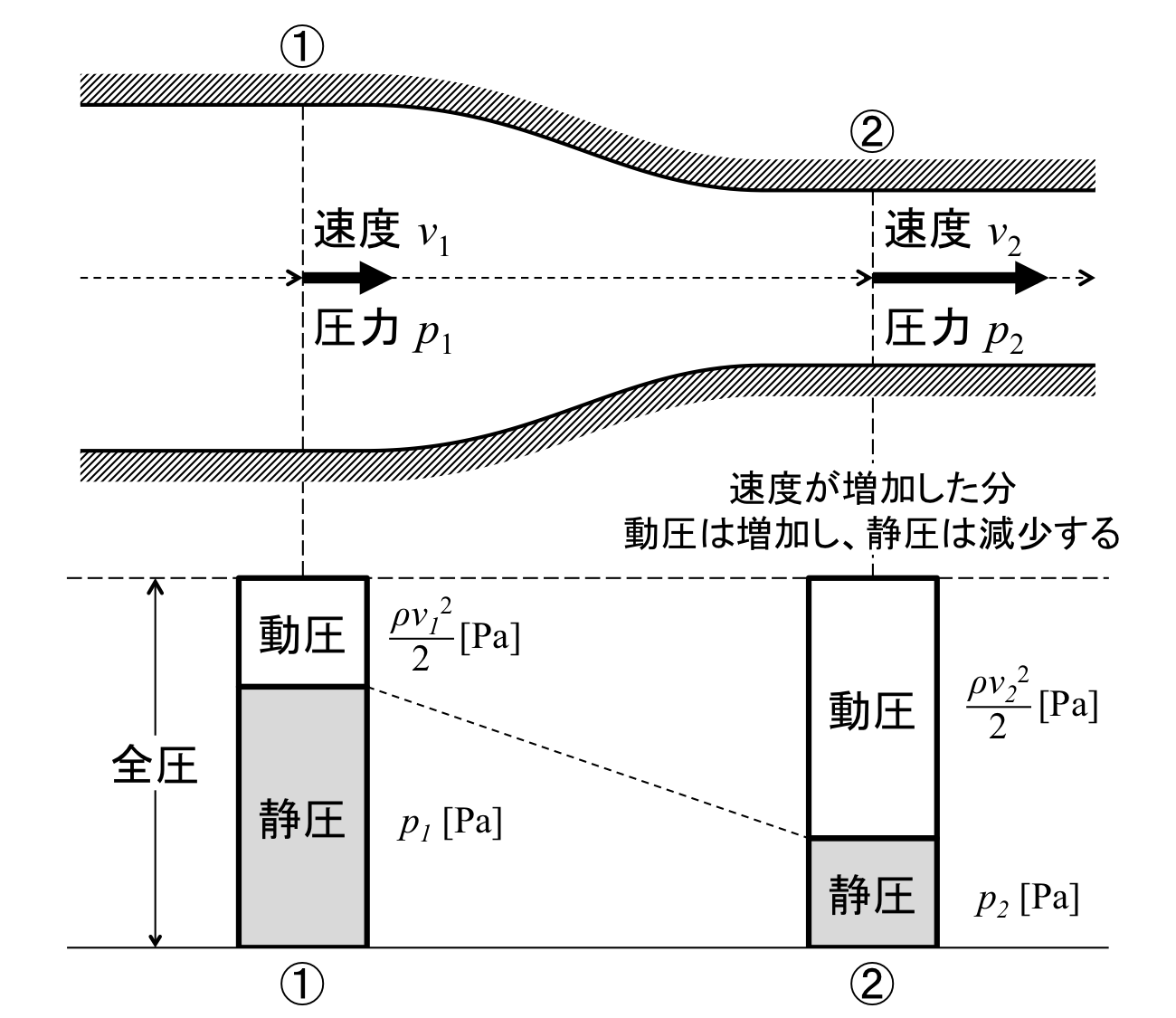 静圧と動圧 ー 流体の圧力と運動エネルギーの等価交換 鳩ぽっぽ 静圧と動圧 ー 流体の圧力と運動エネルギーの等価交換 鳩ぽっぽ