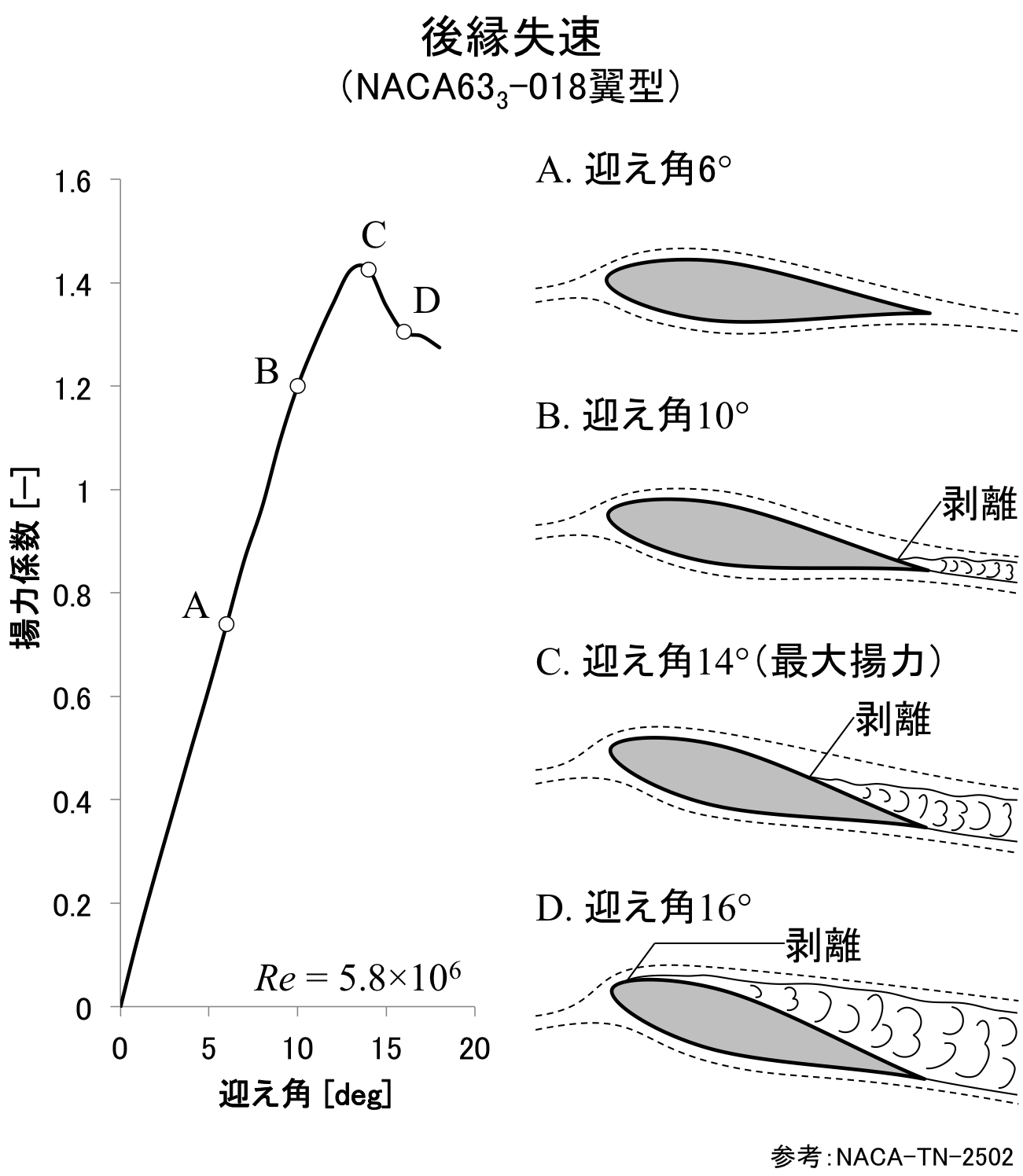 翼型の失速の種類と仕組み | 鳩ぽっぽ
